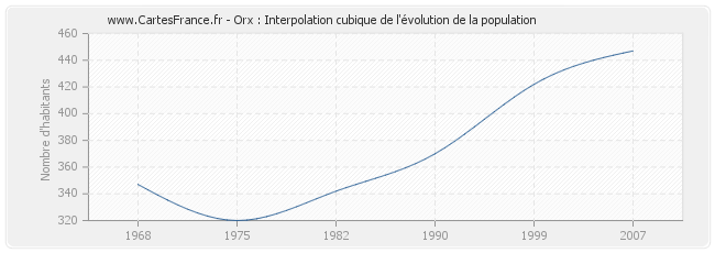 Orx : Interpolation cubique de l'évolution de la population