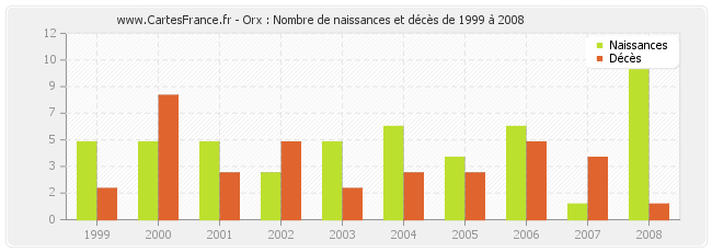 Orx : Nombre de naissances et décès de 1999 à 2008