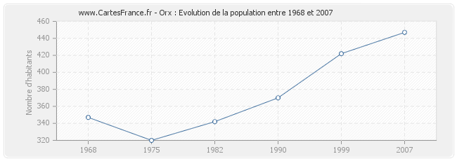 Population Orx