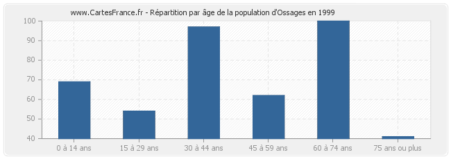 Répartition par âge de la population d'Ossages en 1999