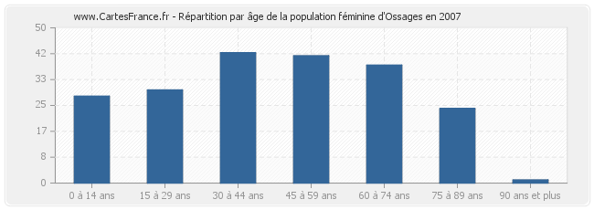 Répartition par âge de la population féminine d'Ossages en 2007