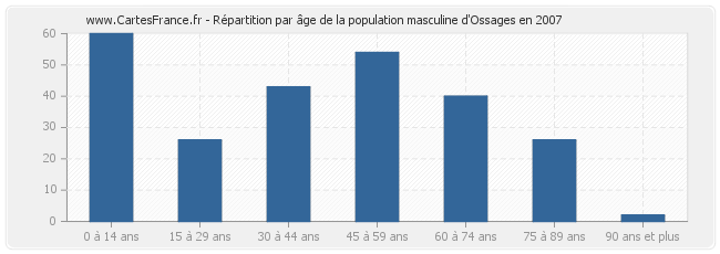 Répartition par âge de la population masculine d'Ossages en 2007