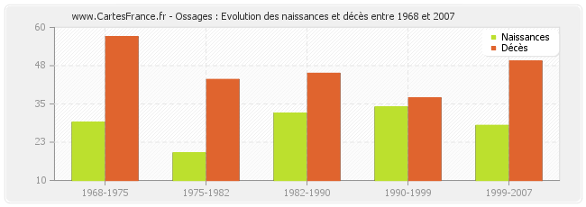 Ossages : Evolution des naissances et décès entre 1968 et 2007