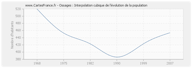 Ossages : Interpolation cubique de l'évolution de la population