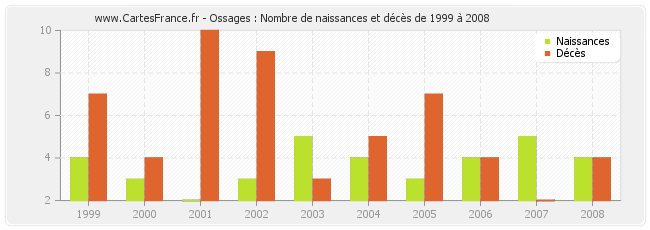 Ossages : Nombre de naissances et décès de 1999 à 2008