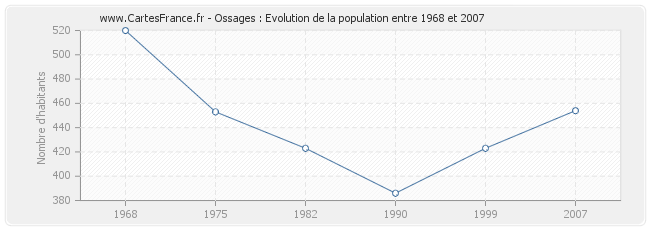 Population Ossages