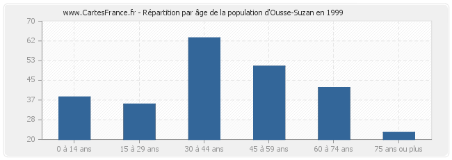 Répartition par âge de la population d'Ousse-Suzan en 1999