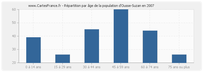 Répartition par âge de la population d'Ousse-Suzan en 2007