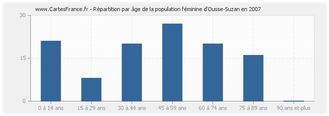 Répartition par âge de la population féminine d'Ousse-Suzan en 2007