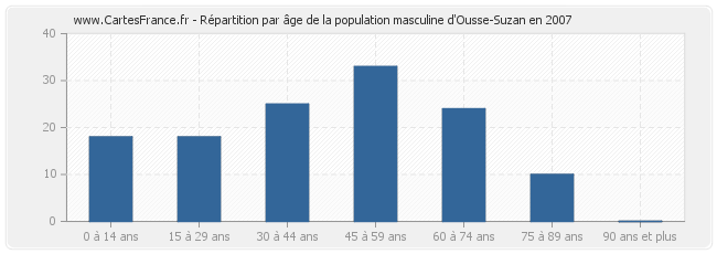 Répartition par âge de la population masculine d'Ousse-Suzan en 2007