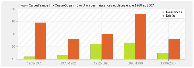 Ousse-Suzan : Evolution des naissances et décès entre 1968 et 2007