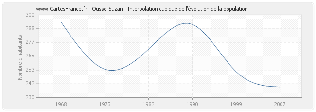 Ousse-Suzan : Interpolation cubique de l'évolution de la population