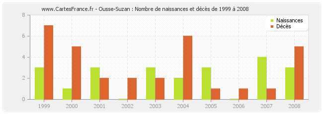 Ousse-Suzan : Nombre de naissances et décès de 1999 à 2008