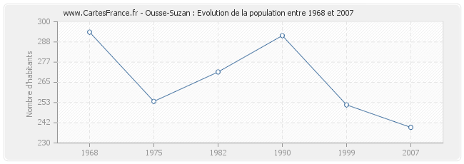 Population Ousse-Suzan