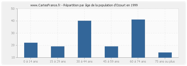 Répartition par âge de la population d'Ozourt en 1999
