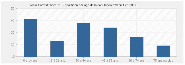 Répartition par âge de la population d'Ozourt en 2007