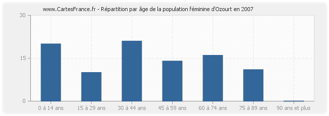 Répartition par âge de la population féminine d'Ozourt en 2007