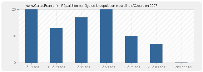 Répartition par âge de la population masculine d'Ozourt en 2007