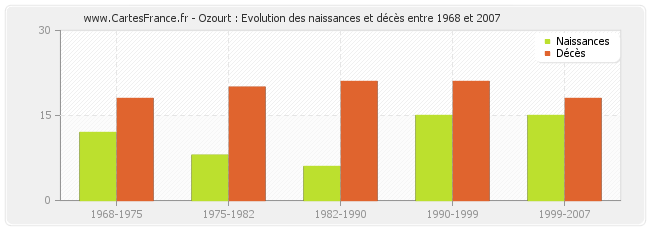Ozourt : Evolution des naissances et décès entre 1968 et 2007