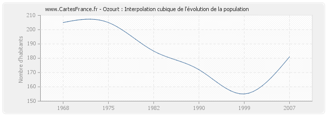Ozourt : Interpolation cubique de l'évolution de la population