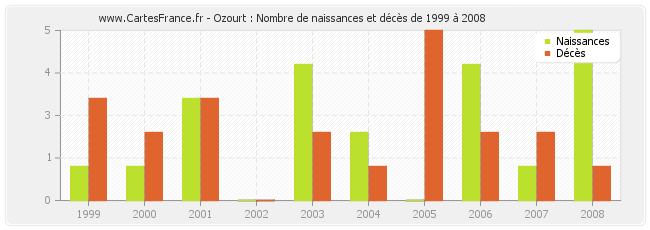 Ozourt : Nombre de naissances et décès de 1999 à 2008