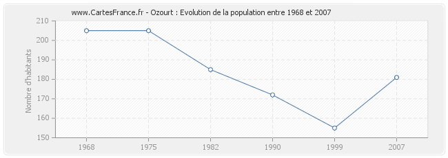 Population Ozourt