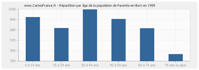 Répartition par âge de la population de Parentis-en-Born en 1999