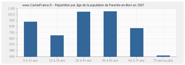 Répartition par âge de la population de Parentis-en-Born en 2007