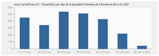 Répartition par âge de la population féminine de Parentis-en-Born en 2007