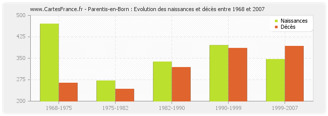 Parentis-en-Born : Evolution des naissances et décès entre 1968 et 2007