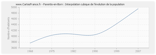 Parentis-en-Born : Interpolation cubique de l'évolution de la population