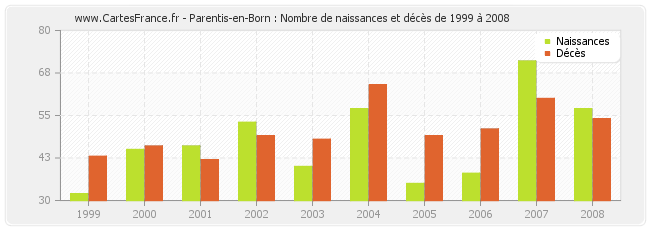 Parentis-en-Born : Nombre de naissances et décès de 1999 à 2008