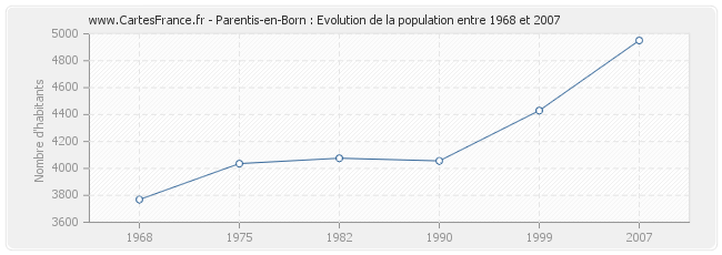Population Parentis-en-Born