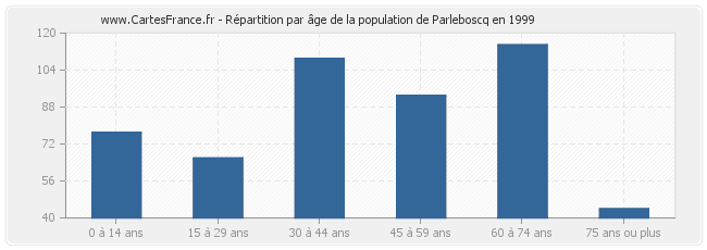 Répartition par âge de la population de Parleboscq en 1999