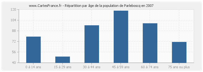 Répartition par âge de la population de Parleboscq en 2007