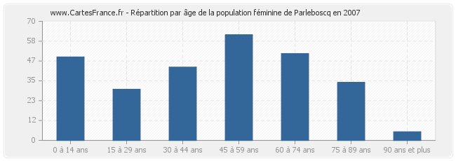 Répartition par âge de la population féminine de Parleboscq en 2007
