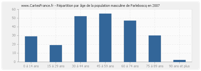 Répartition par âge de la population masculine de Parleboscq en 2007