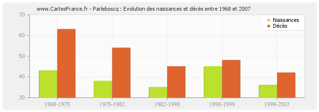 Parleboscq : Evolution des naissances et décès entre 1968 et 2007