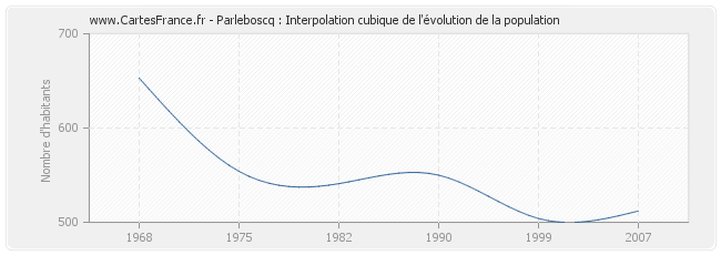 Parleboscq : Interpolation cubique de l'évolution de la population