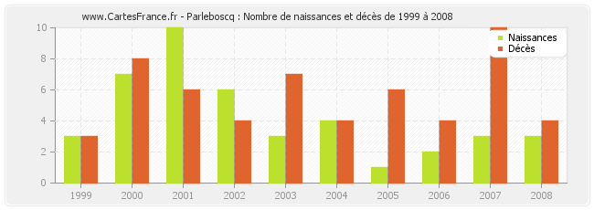 Parleboscq : Nombre de naissances et décès de 1999 à 2008