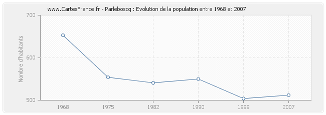 Population Parleboscq