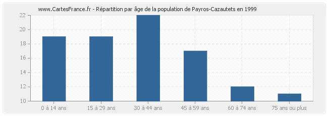 Répartition par âge de la population de Payros-Cazautets en 1999