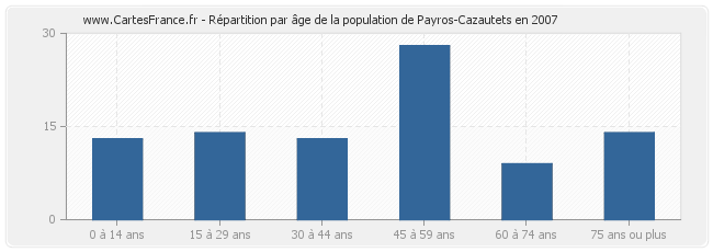 Répartition par âge de la population de Payros-Cazautets en 2007
