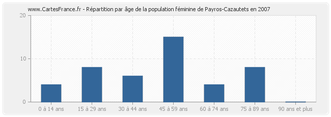 Répartition par âge de la population féminine de Payros-Cazautets en 2007