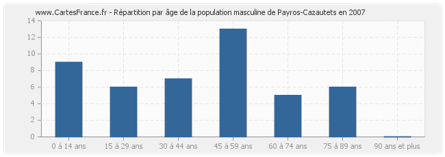 Répartition par âge de la population masculine de Payros-Cazautets en 2007