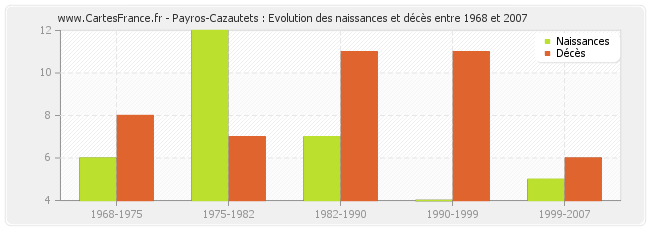 Payros-Cazautets : Evolution des naissances et décès entre 1968 et 2007