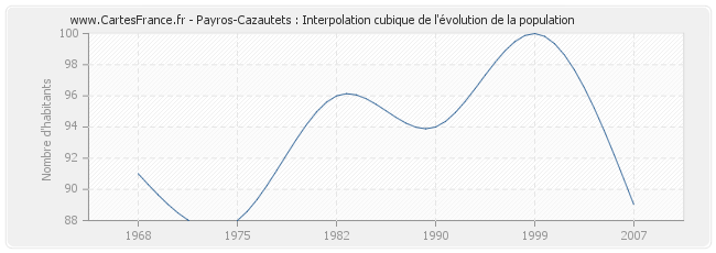 Payros-Cazautets : Interpolation cubique de l'évolution de la population