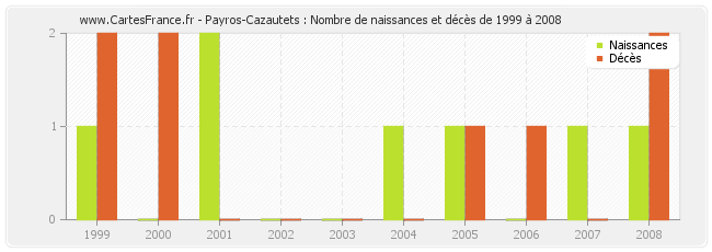Payros-Cazautets : Nombre de naissances et décès de 1999 à 2008