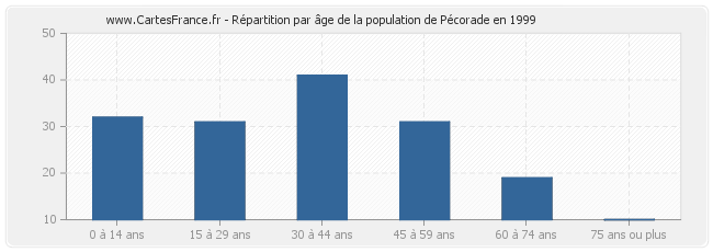 Répartition par âge de la population de Pécorade en 1999