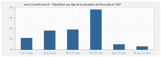 Répartition par âge de la population de Pécorade en 2007